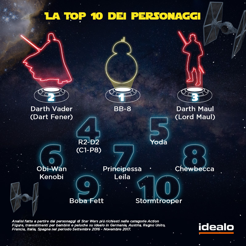 Infografica idealo - Star Wars - Top 10 dei personaggi più amati